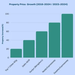 property price growth